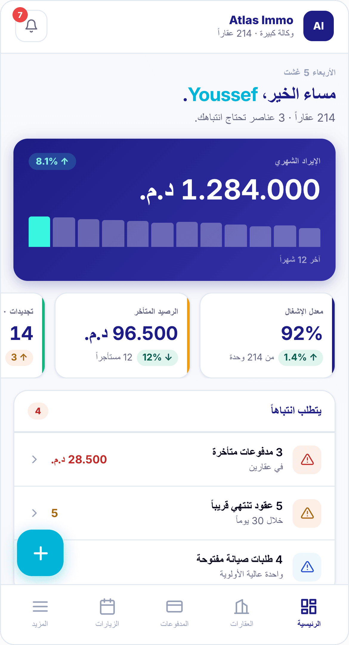 لوحة تحكم عقاراتي تعرض الإيرادات والإشغال والعناصر التي تحتاج إلى متابعة
